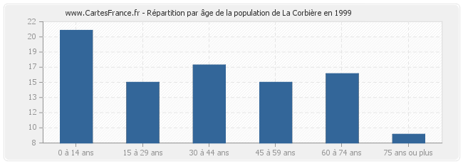 Répartition par âge de la population de La Corbière en 1999